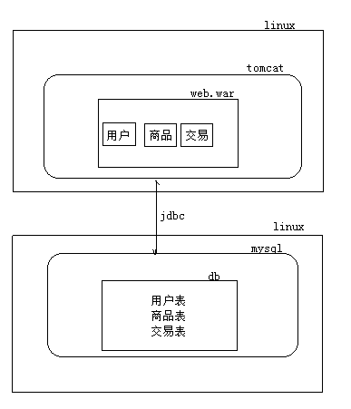 高性能Web站點