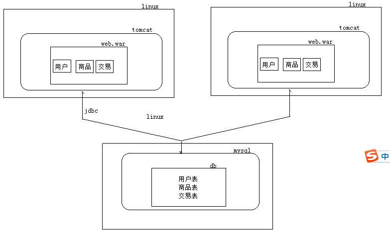 高性能Web站點