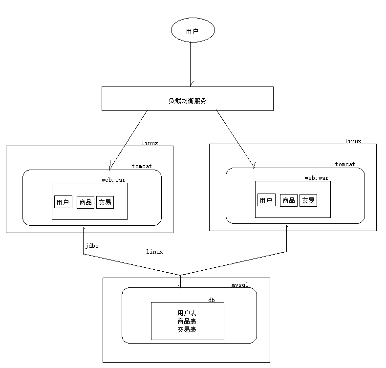 高性能Web站點