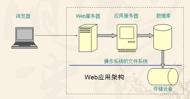 高性能Web站點