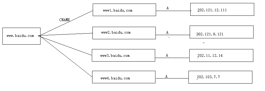 高性能Web站點