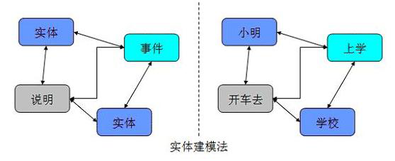 數(shù)據(jù)倉(cāng)庫(kù)建模