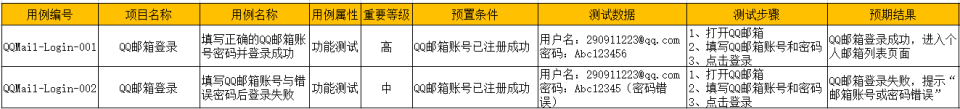 測(cè)試用例是怎么寫(xiě)的