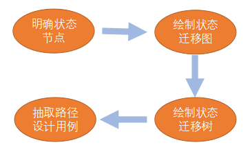 測(cè)試用例是怎么寫(xiě)的