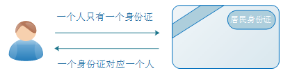 MyBatis怎樣處理一對一關聯(lián)關系