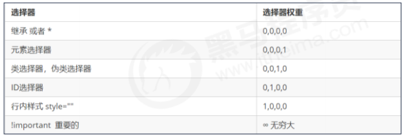 CSS 三大特性：層疊性、繼承性、優(yōu)先級(jí)