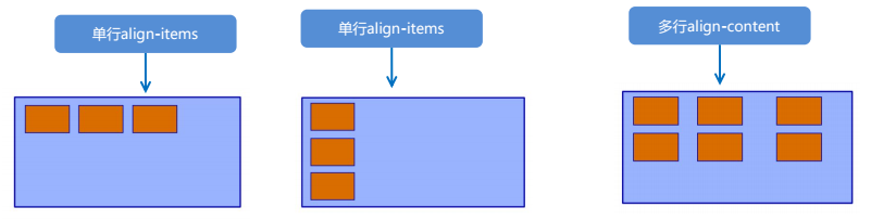 flex布局常見(jiàn)父項(xiàng)屬性