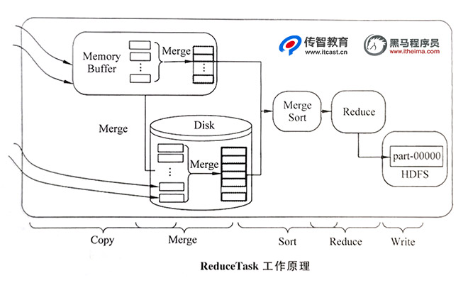 ReduceTask工作原理