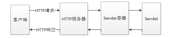 Servlet應用程序的體系結構