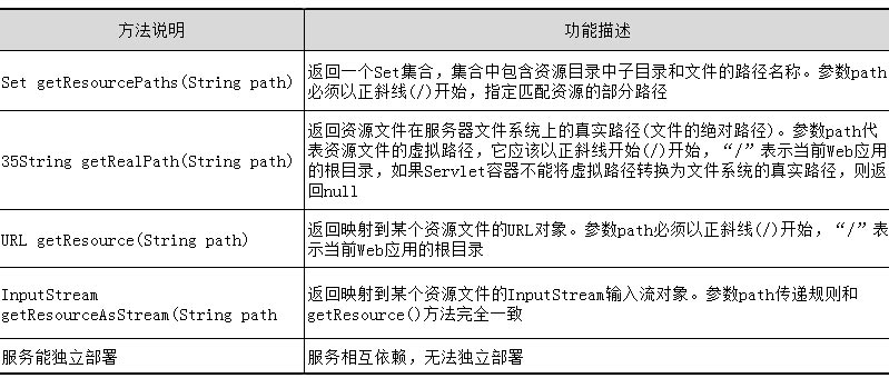 ServletContext接口的常用方法