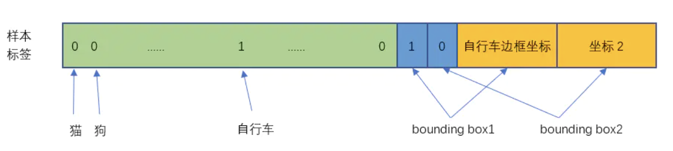 樣本標簽