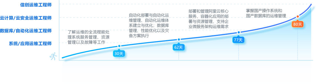 黑馬程序員課程緊貼企業(yè)剛需 讓你憑實力薪滿意足