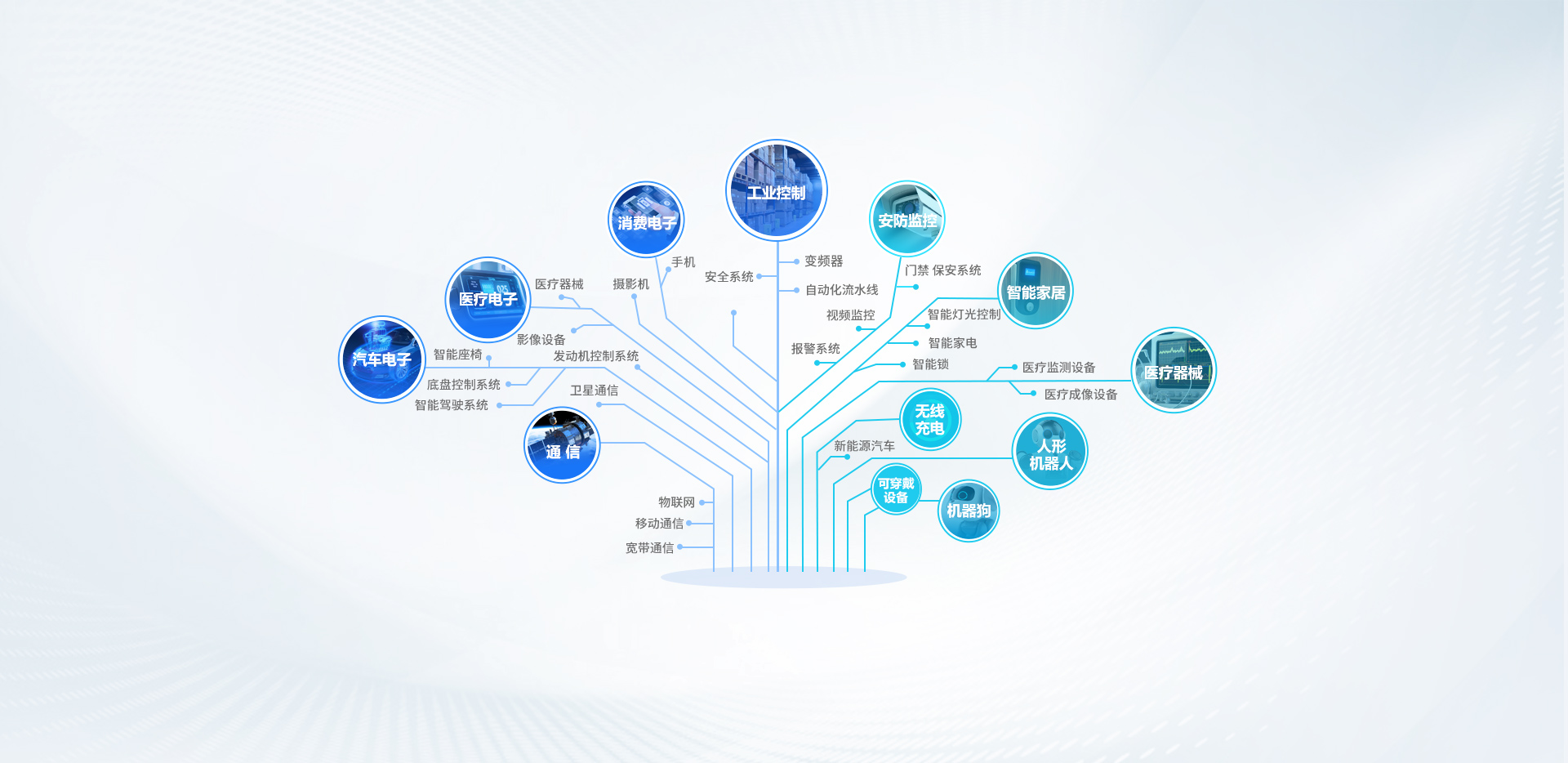 集成電路應(yīng)用領(lǐng)域_嵌入式開(kāi)發(fā)培訓(xùn)