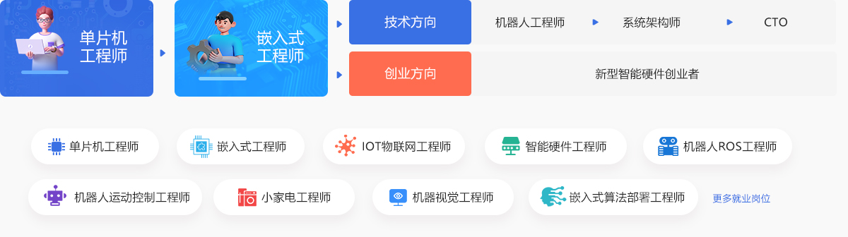 嵌入式開(kāi)發(fā)就業(yè)前景好嗎？_嵌入式開(kāi)發(fā)培訓(xùn)